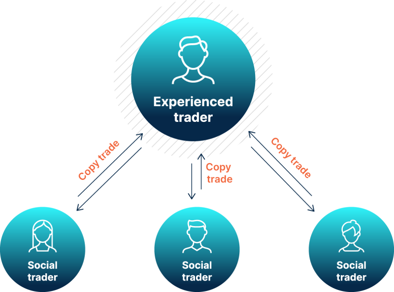 Copy Trading Platform